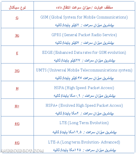 مقایسه علائم سطح های آنتن دهی اینترنت در اندروید + نکات